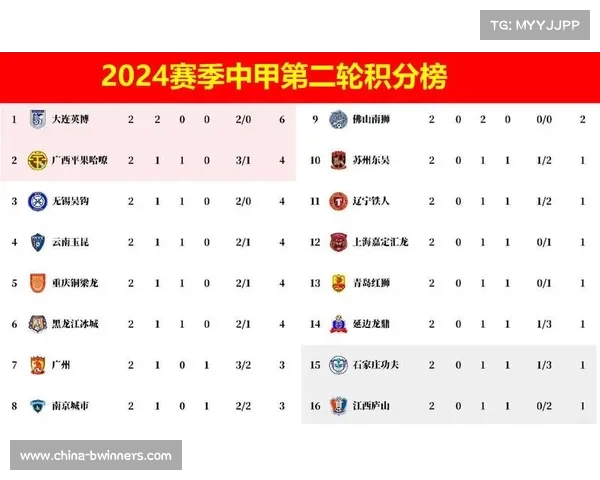 2022中乙联赛积分榜最新动态分析及前瞻各队表现与走势 2022中乙联赛积分榜最新动态分析及前瞻各队表现与走势